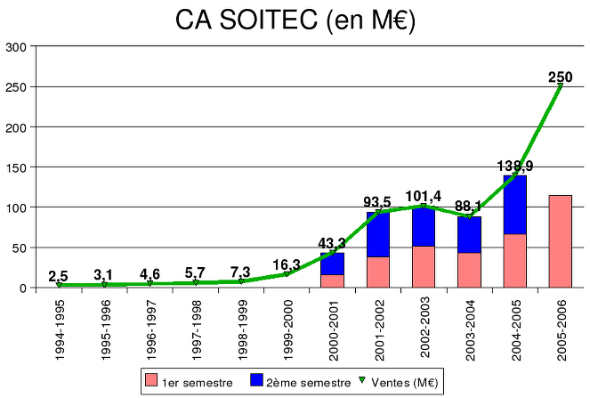 Chiffre d'affaire SOITEC 1994-2006.png