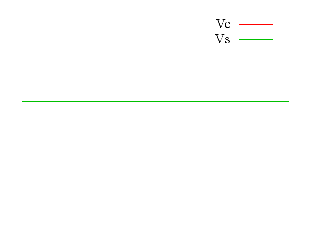 Influence de l'amplitude sur la sortie pour un émetteur commun de classe AB.