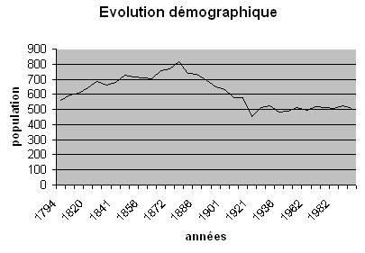 Demographie pouilly.JPG