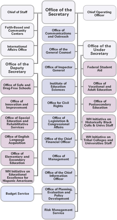 Organigramme du Département