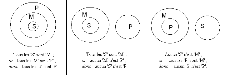 Trois diagrammes d'Euler à valeur syllogistique