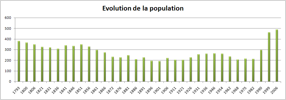 2006 : Estimation