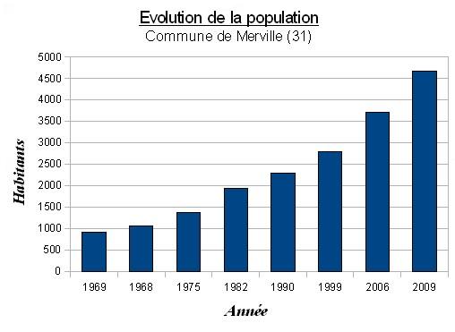 Evolution de la population.JPG