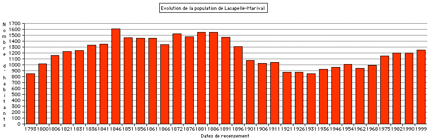 Evolution de la population de Lacapelle-Marival de 1793 à 1999