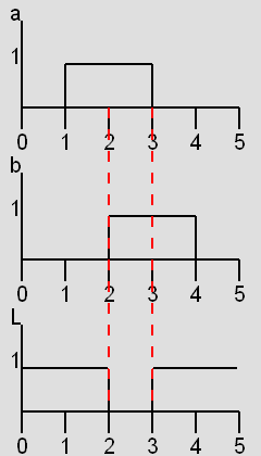 Chronogramme NAND