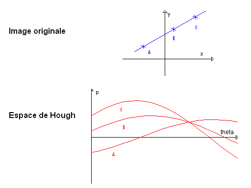 Exemple de transformée de Hough.