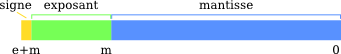 Format général flottants IEEE 754