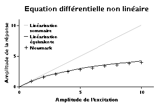 Linearisation equivalente.png