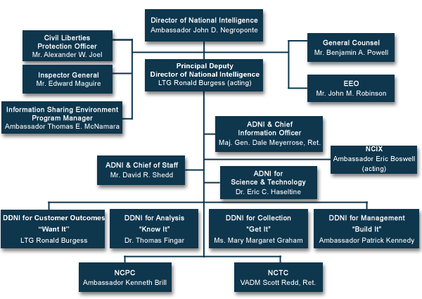 DNI organizational chart
