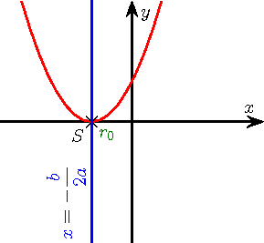 Parabole a pos delta zéro.png