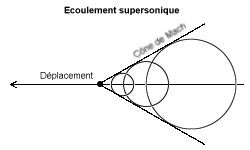 Perturbations en supersonique.png