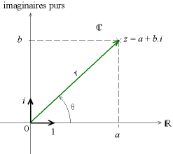 représentation graphique de z dans le plan complexe, coordonnées cartésiennes et polaire