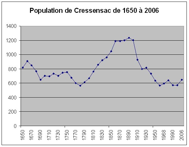 Population cressensac 1650-2006.jpg