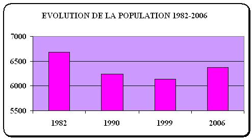 Population des Monts de Châlus de 1982 à 2006.JPG