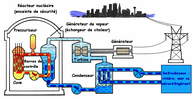 Schéma de principe d'une centrale nucléaire