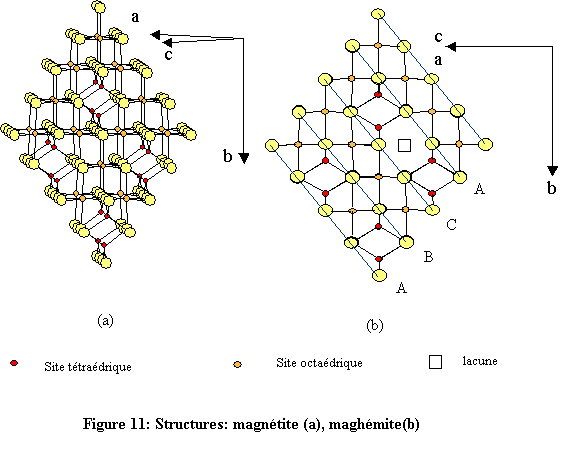 Structures de la magnétite (a) et de la maghémite (b)