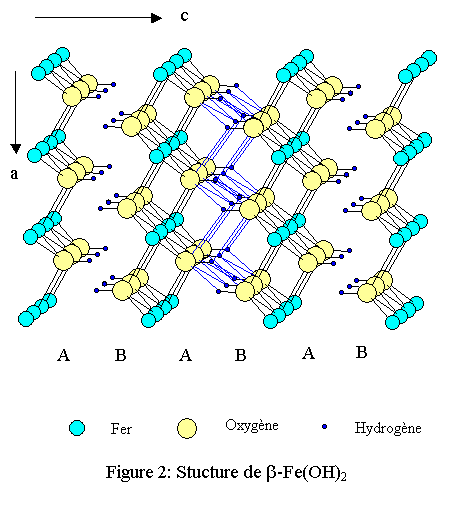 Structure du ß-Fe(OH)2