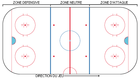 Zones d'une patinoire de hockey