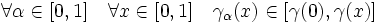 \forall \alpha \in [0,1] \quad \forall x \in [0,1] \quad \gamma_\alpha (x) \in [\gamma(0),\gamma (x)]\;